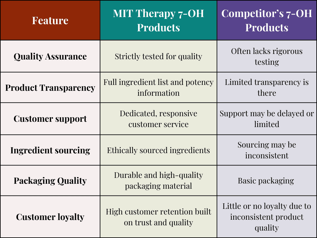 Comparing 7-OH Products